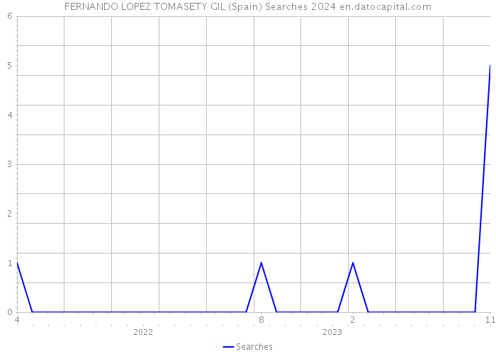 FERNANDO LOPEZ TOMASETY GIL (Spain) Searches 2024 