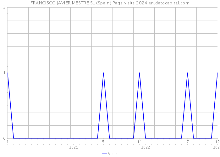 FRANCISCO JAVIER MESTRE SL (Spain) Page visits 2024 