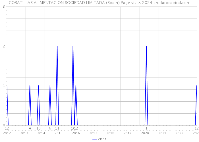 COBATILLAS ALIMENTACION SOCIEDAD LIMITADA (Spain) Page visits 2024 
