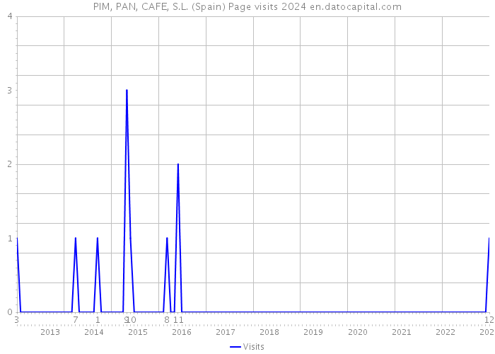 PIM, PAN, CAFE, S.L. (Spain) Page visits 2024 