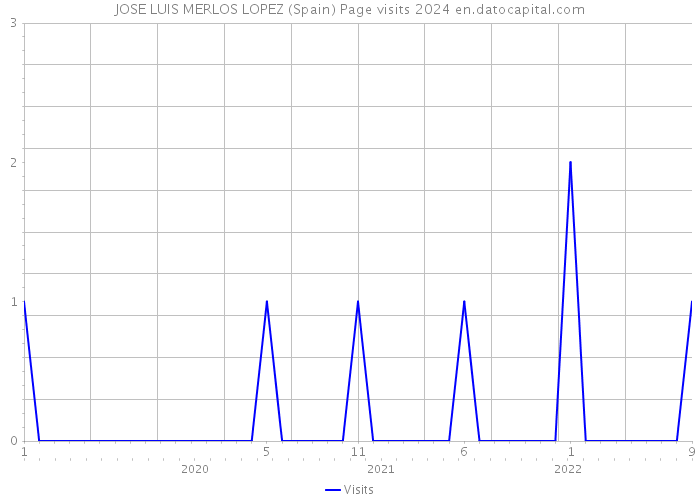 JOSE LUIS MERLOS LOPEZ (Spain) Page visits 2024 