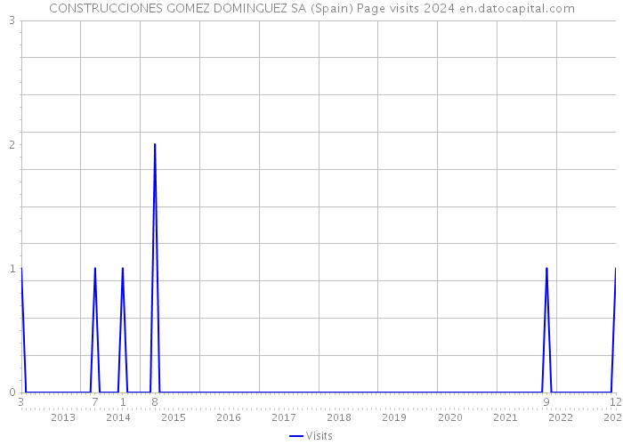 CONSTRUCCIONES GOMEZ DOMINGUEZ SA (Spain) Page visits 2024 