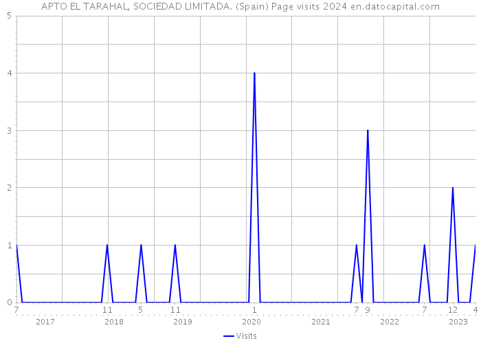 APTO EL TARAHAL, SOCIEDAD LIMITADA. (Spain) Page visits 2024 