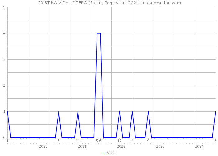 CRISTINA VIDAL OTERO (Spain) Page visits 2024 
