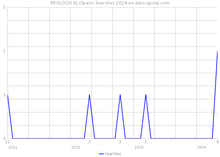 PROLOGIS SL (Spain) Searches 2024 