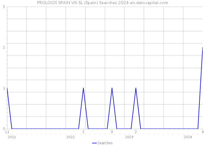PROLOGIS SPAIN VIII SL (Spain) Searches 2024 
