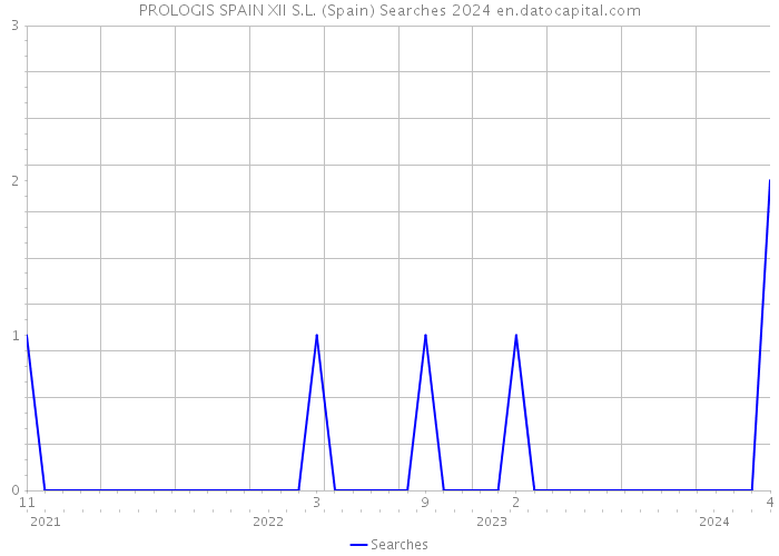 PROLOGIS SPAIN XII S.L. (Spain) Searches 2024 