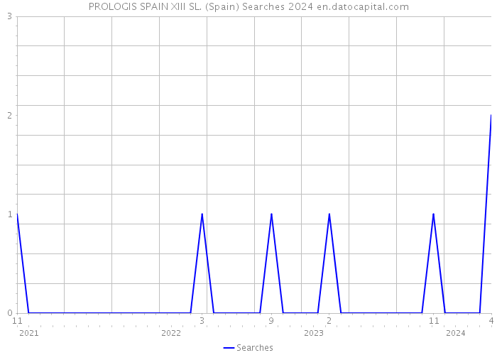 PROLOGIS SPAIN XIII SL. (Spain) Searches 2024 