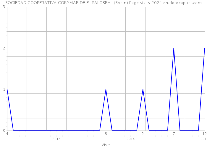 SOCIEDAD COOPERATIVA CORYMAR DE EL SALOBRAL (Spain) Page visits 2024 