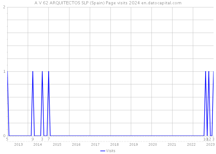 A V 62 ARQUITECTOS SLP (Spain) Page visits 2024 