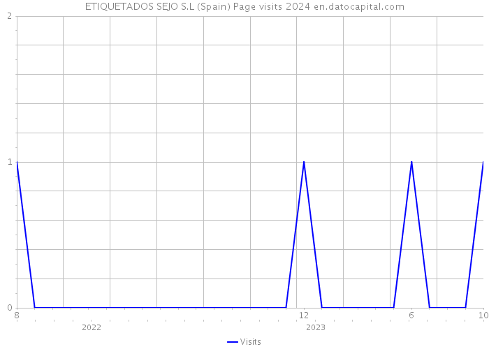 ETIQUETADOS SEJO S.L (Spain) Page visits 2024 