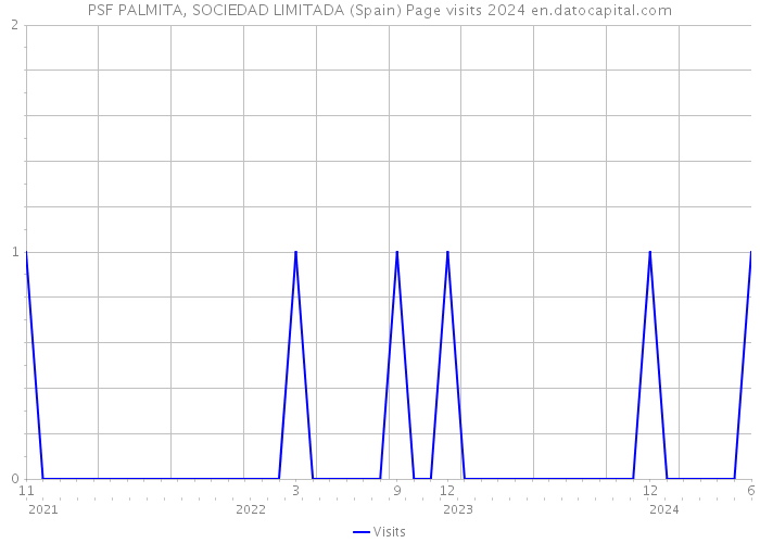 PSF PALMITA, SOCIEDAD LIMITADA (Spain) Page visits 2024 