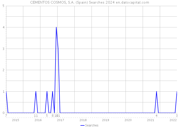 CEMENTOS COSMOS, S.A. (Spain) Searches 2024 