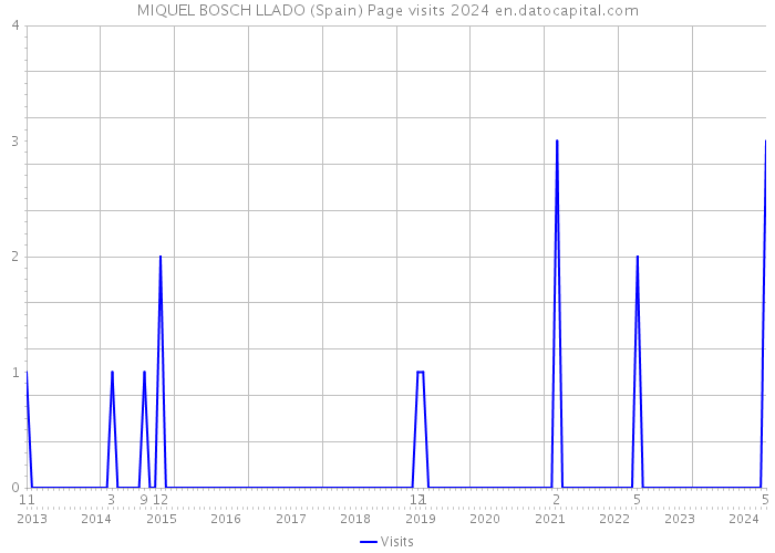 MIQUEL BOSCH LLADO (Spain) Page visits 2024 