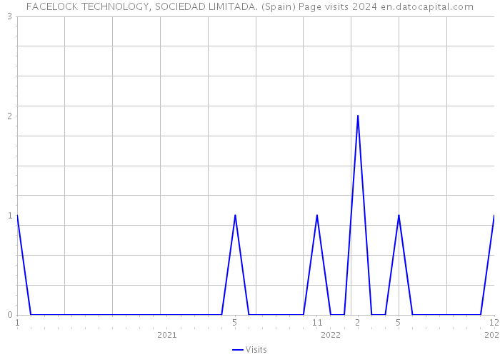 FACELOCK TECHNOLOGY, SOCIEDAD LIMITADA. (Spain) Page visits 2024 
