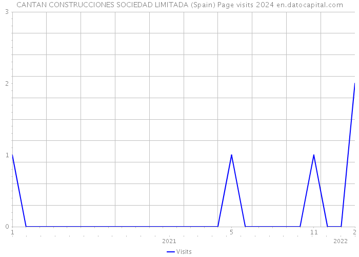 CANTAN CONSTRUCCIONES SOCIEDAD LIMITADA (Spain) Page visits 2024 