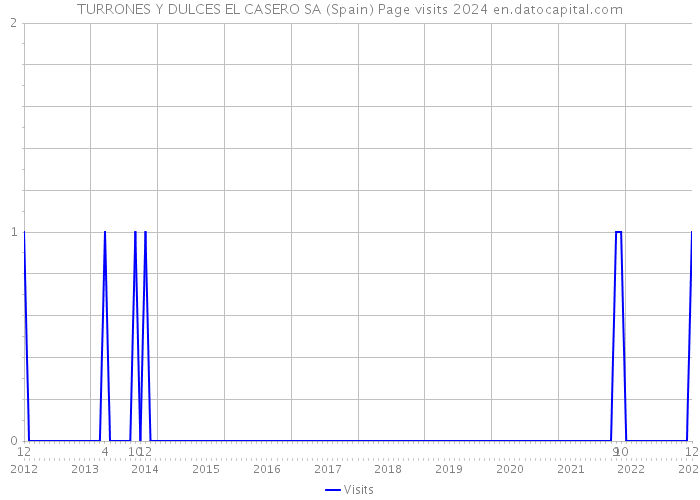 TURRONES Y DULCES EL CASERO SA (Spain) Page visits 2024 