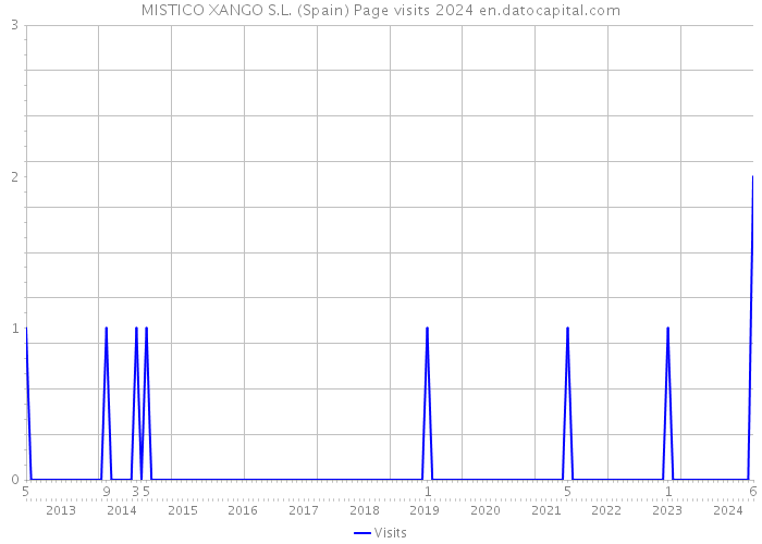 MISTICO XANGO S.L. (Spain) Page visits 2024 