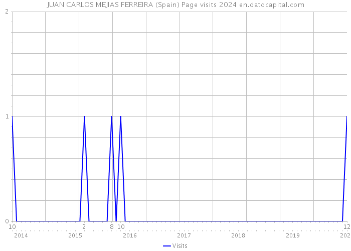 JUAN CARLOS MEJIAS FERREIRA (Spain) Page visits 2024 