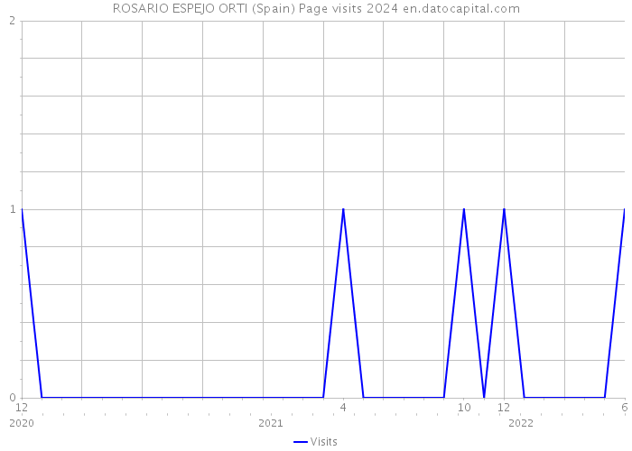 ROSARIO ESPEJO ORTI (Spain) Page visits 2024 