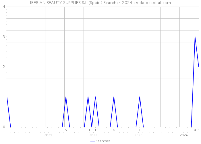IBERIAN BEAUTY SUPPLIES S.L (Spain) Searches 2024 