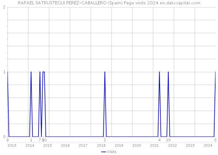 RAFAEL SATRUSTEGUI PEREZ-CABALLERO (Spain) Page visits 2024 