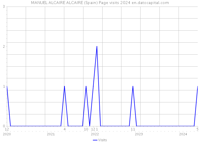 MANUEL ALCAIRE ALCAIRE (Spain) Page visits 2024 