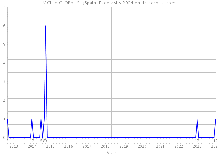 VIGILIA GLOBAL SL (Spain) Page visits 2024 