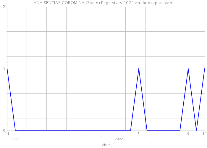ANA SENTIAS COROMINA (Spain) Page visits 2024 