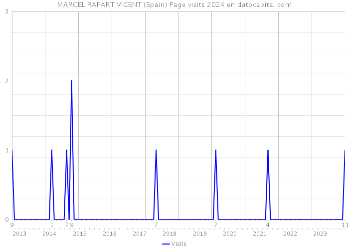 MARCEL RAFART VICENT (Spain) Page visits 2024 