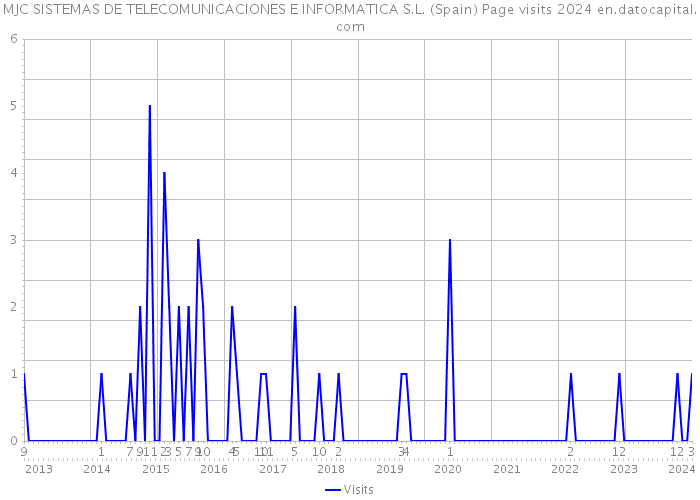 MJC SISTEMAS DE TELECOMUNICACIONES E INFORMATICA S.L. (Spain) Page visits 2024 