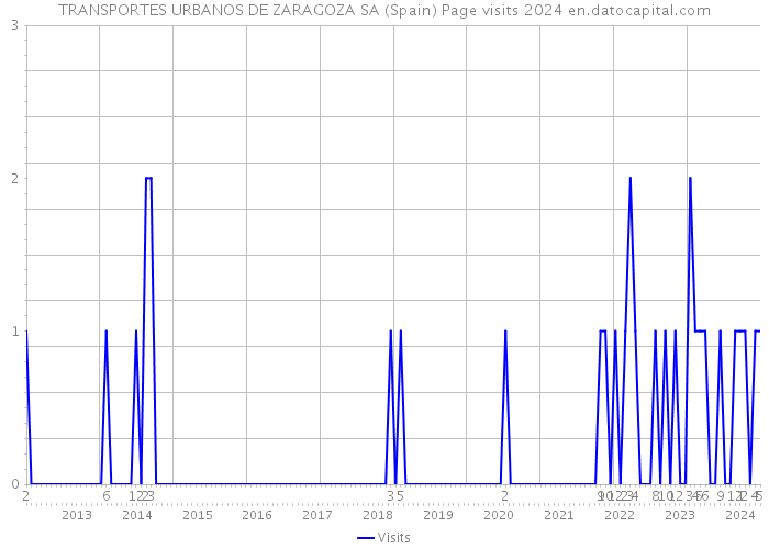 TRANSPORTES URBANOS DE ZARAGOZA SA (Spain) Page visits 2024 