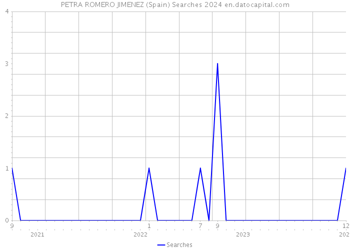 PETRA ROMERO JIMENEZ (Spain) Searches 2024 