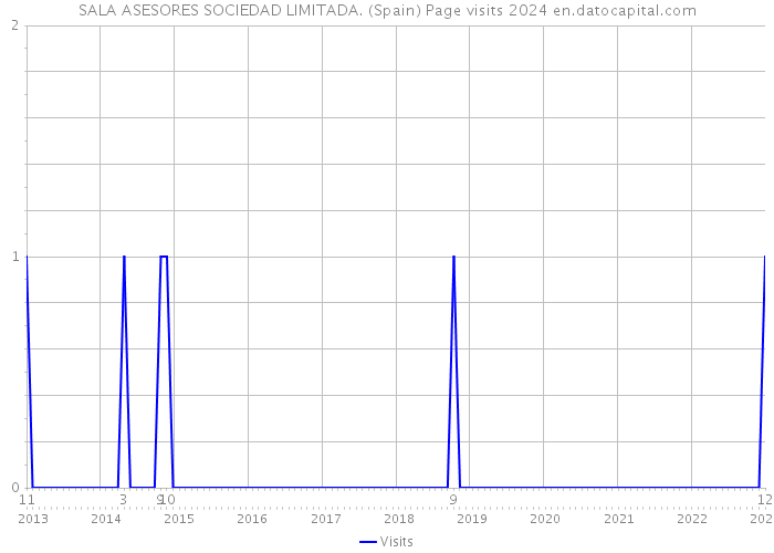 SALA ASESORES SOCIEDAD LIMITADA. (Spain) Page visits 2024 
