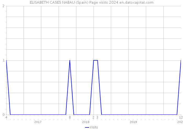ELISABETH CASES NABAU (Spain) Page visits 2024 