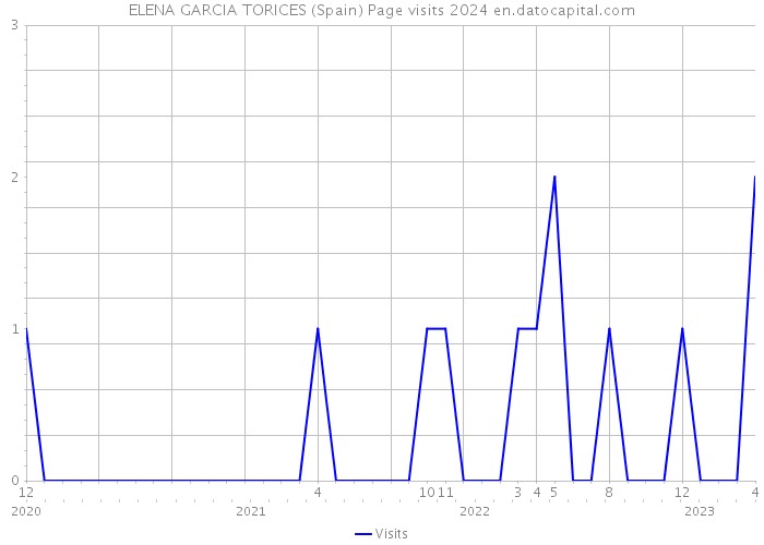 ELENA GARCIA TORICES (Spain) Page visits 2024 