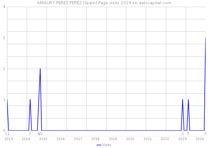 AMAURY PEREZ PEREZ (Spain) Page visits 2024 
