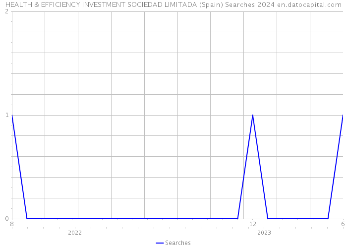 HEALTH & EFFICIENCY INVESTMENT SOCIEDAD LIMITADA (Spain) Searches 2024 