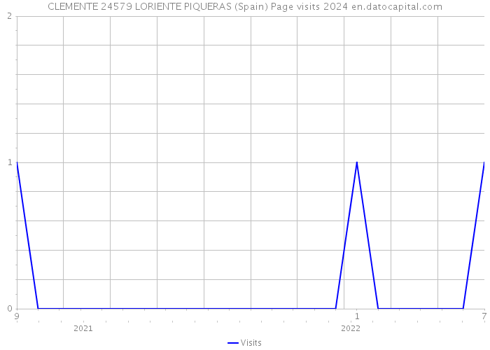CLEMENTE 24579 LORIENTE PIQUERAS (Spain) Page visits 2024 