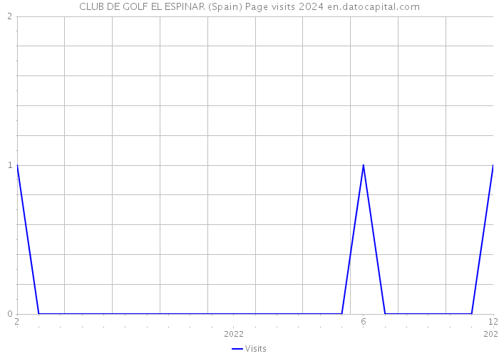 CLUB DE GOLF EL ESPINAR (Spain) Page visits 2024 