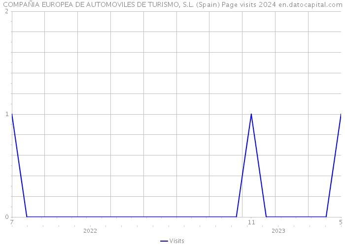 COMPAÑIA EUROPEA DE AUTOMOVILES DE TURISMO, S.L. (Spain) Page visits 2024 