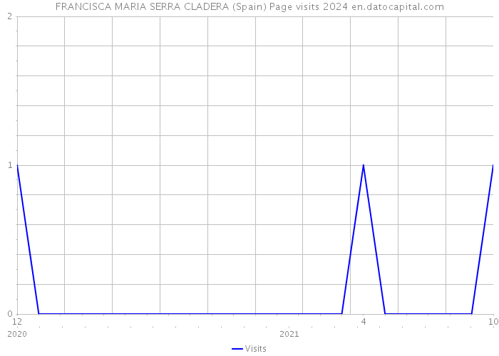 FRANCISCA MARIA SERRA CLADERA (Spain) Page visits 2024 