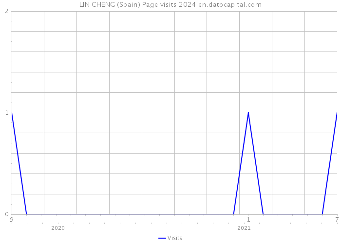 LIN CHENG (Spain) Page visits 2024 