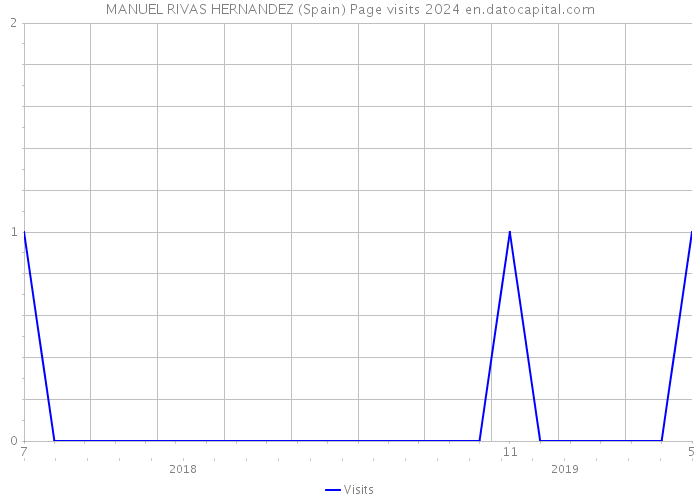 MANUEL RIVAS HERNANDEZ (Spain) Page visits 2024 