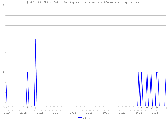 JUAN TORREGROSA VIDAL (Spain) Page visits 2024 