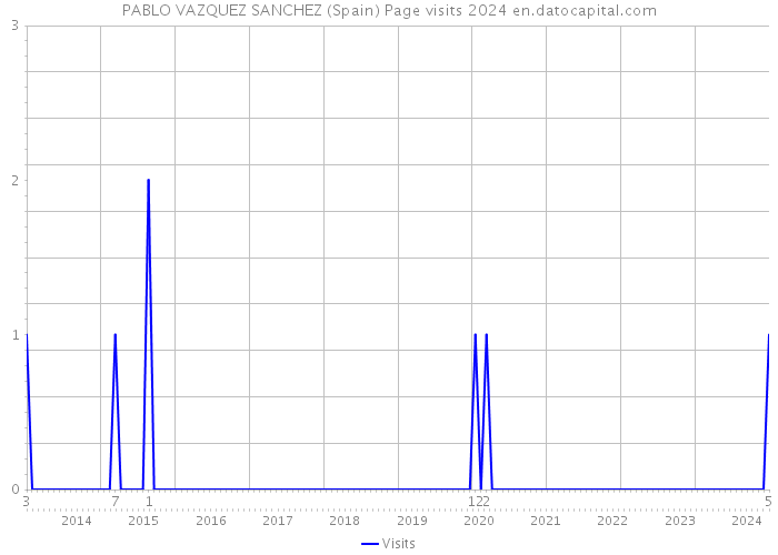 PABLO VAZQUEZ SANCHEZ (Spain) Page visits 2024 