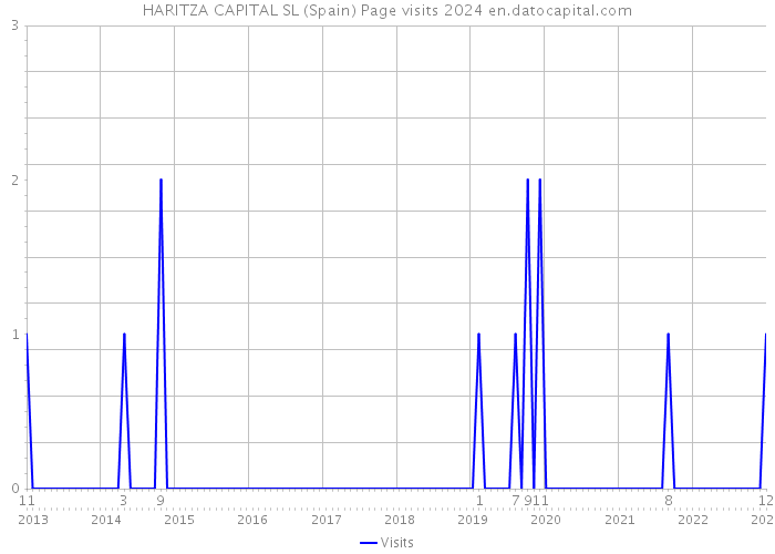 HARITZA CAPITAL SL (Spain) Page visits 2024 