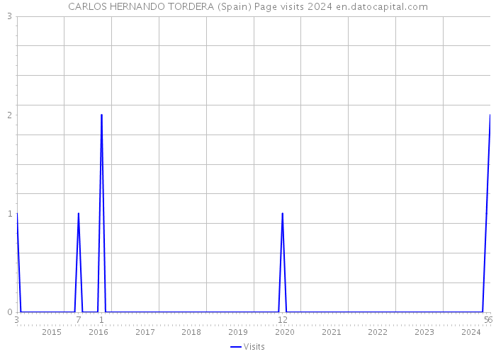 CARLOS HERNANDO TORDERA (Spain) Page visits 2024 