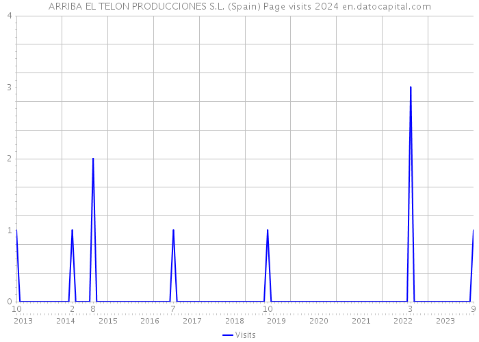 ARRIBA EL TELON PRODUCCIONES S.L. (Spain) Page visits 2024 