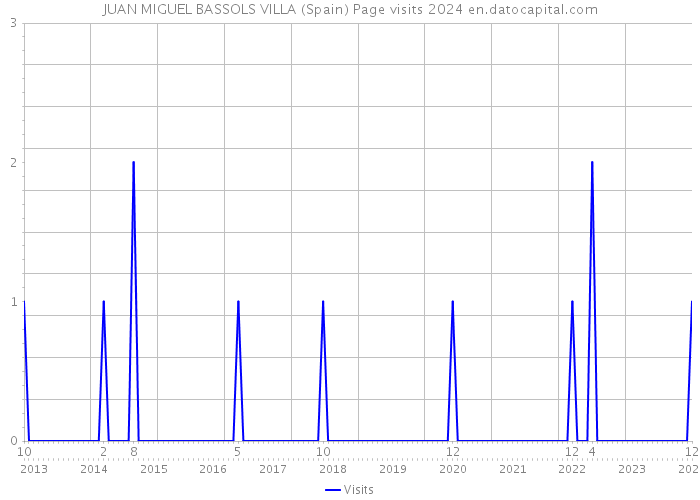 JUAN MIGUEL BASSOLS VILLA (Spain) Page visits 2024 
